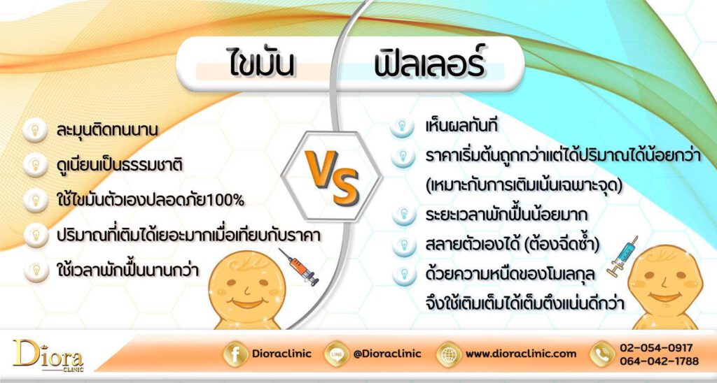 ฉีดไขมันหน้า